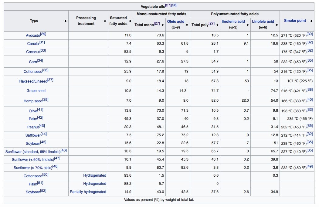 Vegetable Oils Comparison